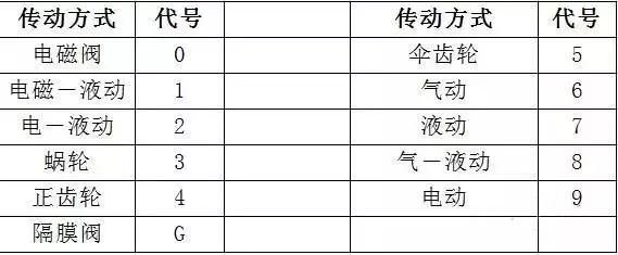 閥門(mén)標(biāo)識(shí)、型號(hào)、連接方式大全！