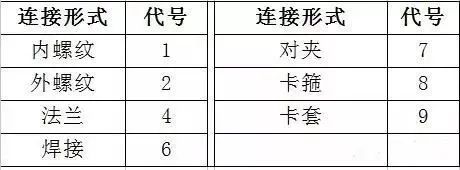 閥門(mén)標(biāo)識(shí)、型號(hào)、連接方式大全！