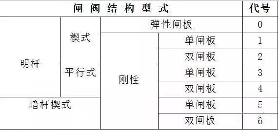 閥門(mén)標(biāo)識(shí)、型號(hào)、連接方式大全！