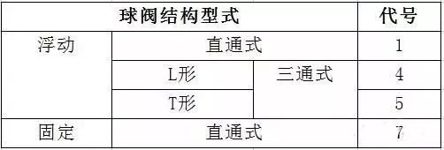 閥門(mén)標(biāo)識(shí)、型號(hào)、連接方式大全！