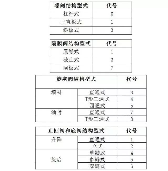閥門(mén)標(biāo)識(shí)、型號(hào)、連接方式大全！