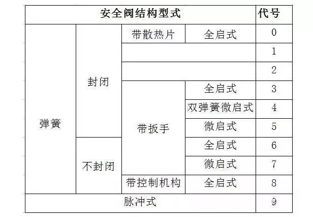 閥門(mén)標(biāo)識(shí)、型號(hào)、連接方式大全！
