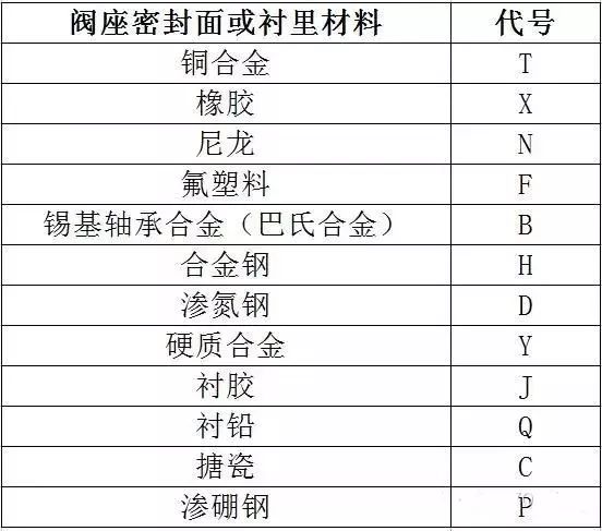 閥門(mén)標(biāo)識(shí)、型號(hào)、連接方式大全！