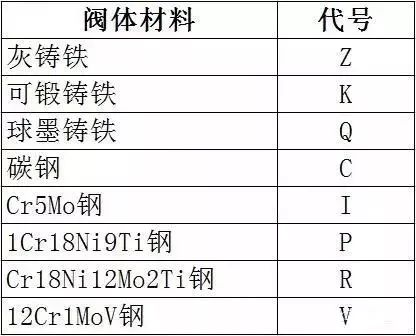 閥門(mén)標(biāo)識(shí)、型號(hào)、連接方式大全！