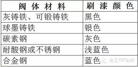 閥門(mén)標(biāo)識(shí)、型號(hào)、連接方式大全！