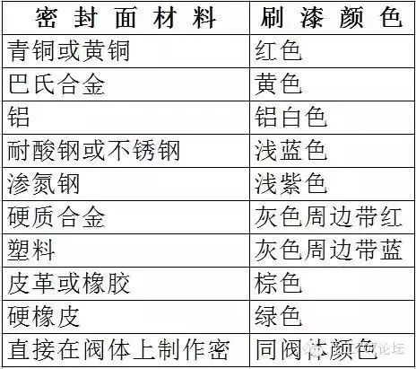 閥門(mén)標(biāo)識(shí)、型號(hào)、連接方式大全！