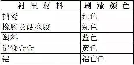 閥門(mén)標(biāo)識(shí)、型號(hào)、連接方式大全！