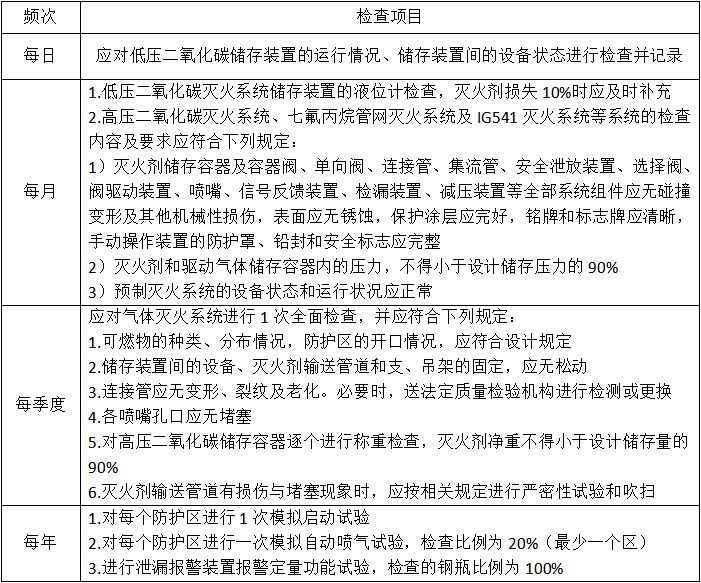 氣體滅火系統(tǒng)的操作控制與維護(hù)管理知識點匯總