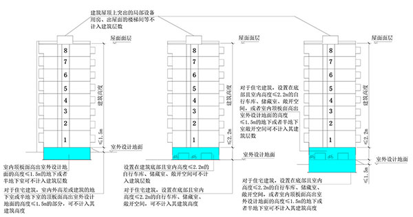 建筑高度、建筑層數(shù)、防火間距的計(jì)算方式