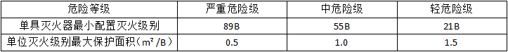 滅火器的配置要求知識(shí)點(diǎn)匯總！