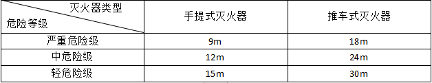 滅火器的配置要求知識(shí)點(diǎn)匯總！
