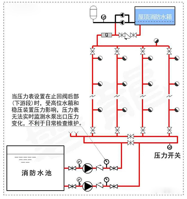 消防水泵壓力表怎么設(shè)置？都有什么要求？