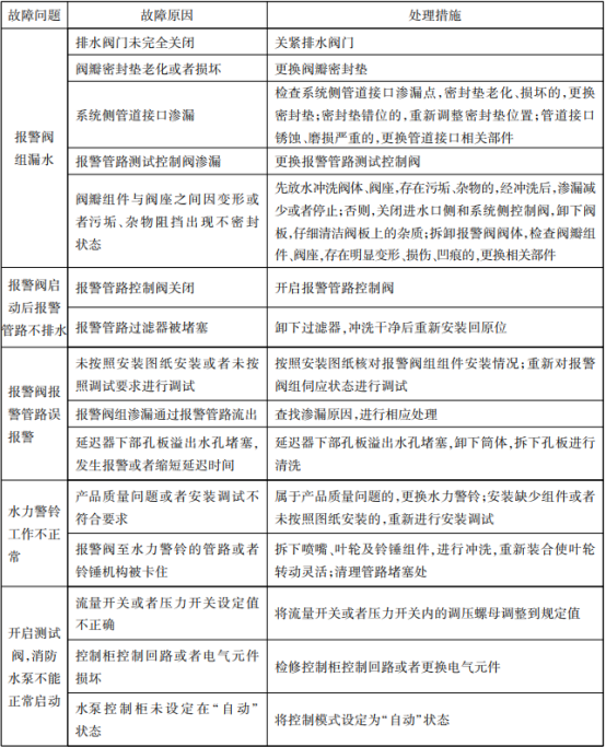 四張表帶你看懂自噴系統(tǒng)的常見(jiàn)故障分析及處理