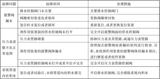 四張表帶你看懂自噴系統(tǒng)的常見(jiàn)故障分析及處理