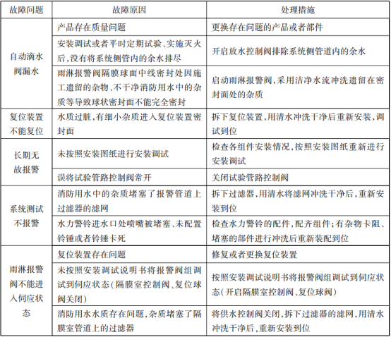 四張表帶你看懂自噴系統(tǒng)的常見(jiàn)故障分析及處理