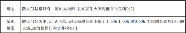 防火分隔設(shè)施知識(shí)點(diǎn)匯總