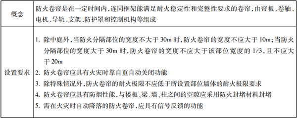 防火分隔設(shè)施知識(shí)點(diǎn)匯總