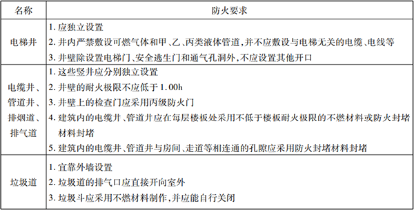 防火分隔設(shè)施知識(shí)點(diǎn)匯總