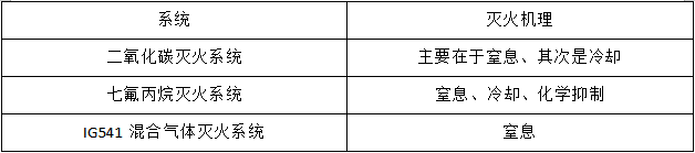 氣體滅火系統(tǒng)的適用范圍與設(shè)計(jì)要求匯總
