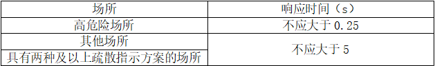 消防應(yīng)急照明和疏散指示系統(tǒng)知識點匯總