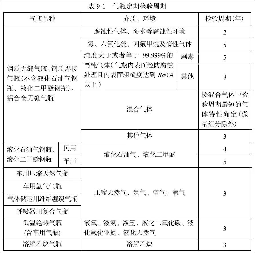 特種設(shè)備安全技術(shù)規(guī)范對于氣體滅火系統(tǒng)氣瓶的檢定周期及報廢年限規(guī)定