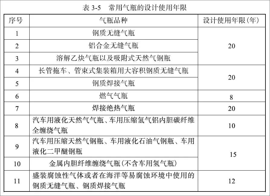特種設(shè)備安全技術(shù)規(guī)范對于氣體滅火系統(tǒng)氣瓶的檢定周期及報廢年限規(guī)定