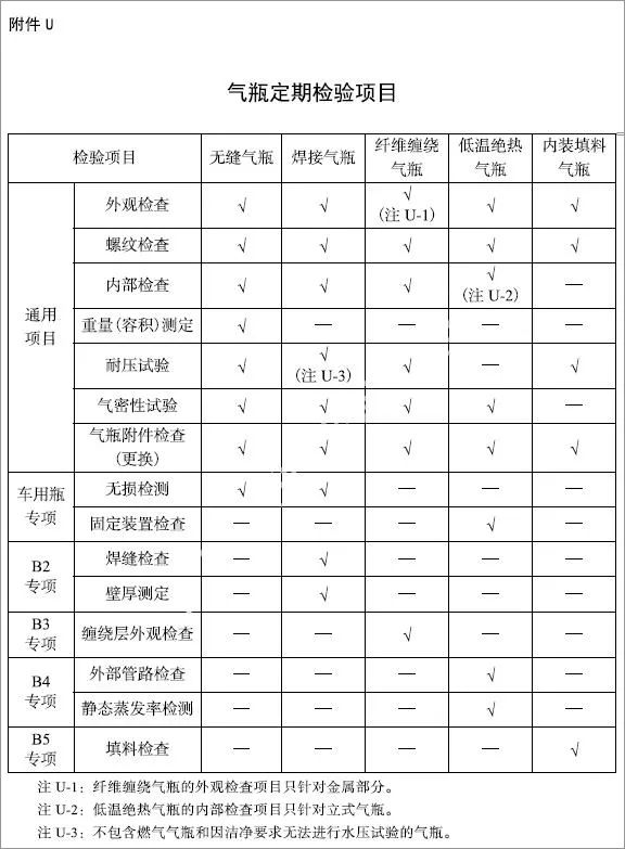 特種設(shè)備安全技術(shù)規(guī)范對于氣體滅火系統(tǒng)氣瓶的檢定周期及報廢年限規(guī)定