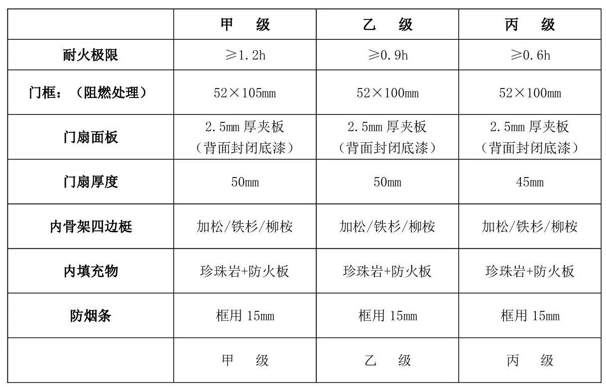 防火門的分類有哪些？