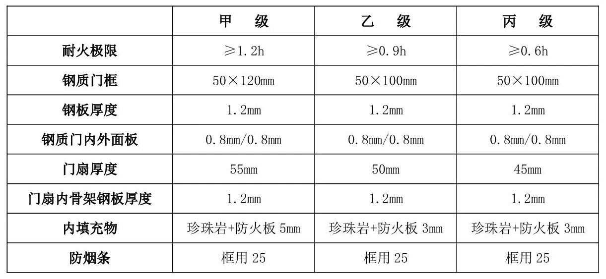 防火門的分類有哪些？