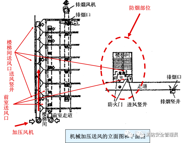 防煙系統(tǒng)、排煙系統(tǒng)的作用和方式