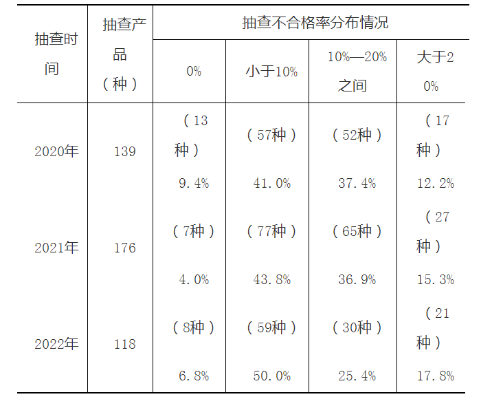 市場監(jiān)管總局關于2022年產(chǎn)品質(zhì)量國家監(jiān)督抽查情況的公告