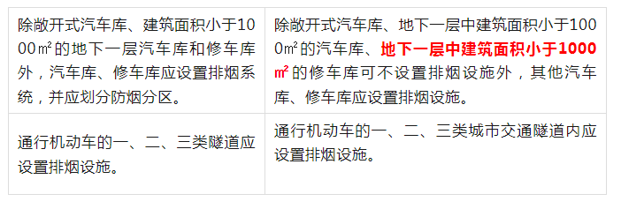 《排煙系統(tǒng)設置場所》的有變化哦