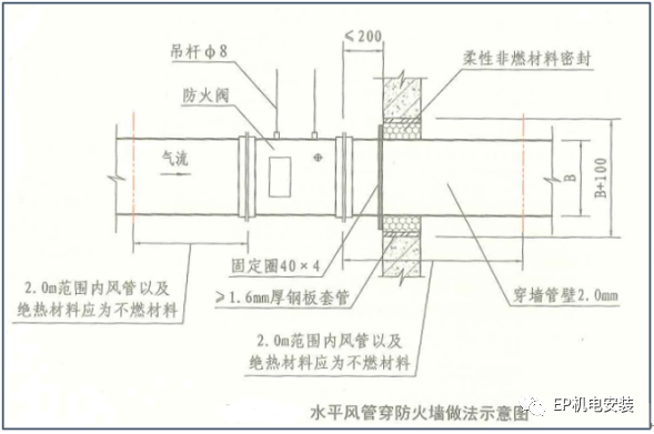 風(fēng)管穿墻穿樓板怎么做能滿足防火規(guī)范？