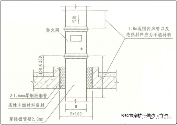 風(fēng)管穿墻穿樓板怎么做能滿足防火規(guī)范？