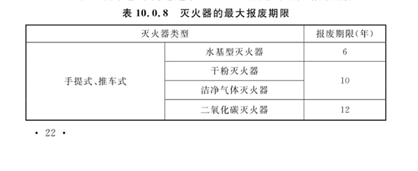 最新滅火器報廢標準！新標全文強制！