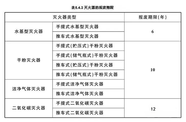 最新滅火器報廢標準！新標全文強制！