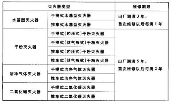 滅火器的配置、檢查、維修、報廢標準