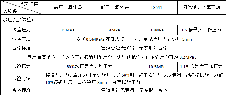 氣體滅火系統(tǒng)的安裝和調試知識點匯總