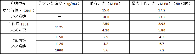 氣體滅火系統(tǒng)的安裝和調試知識點匯總