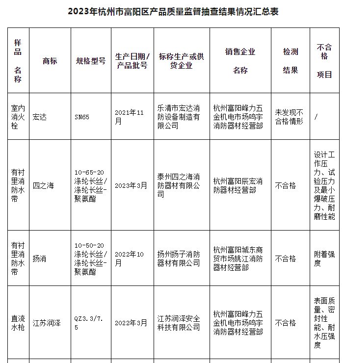 5批次不合格！杭州市富陽區(qū)通報消防產(chǎn)品質(zhì)量監(jiān)督抽查情況
