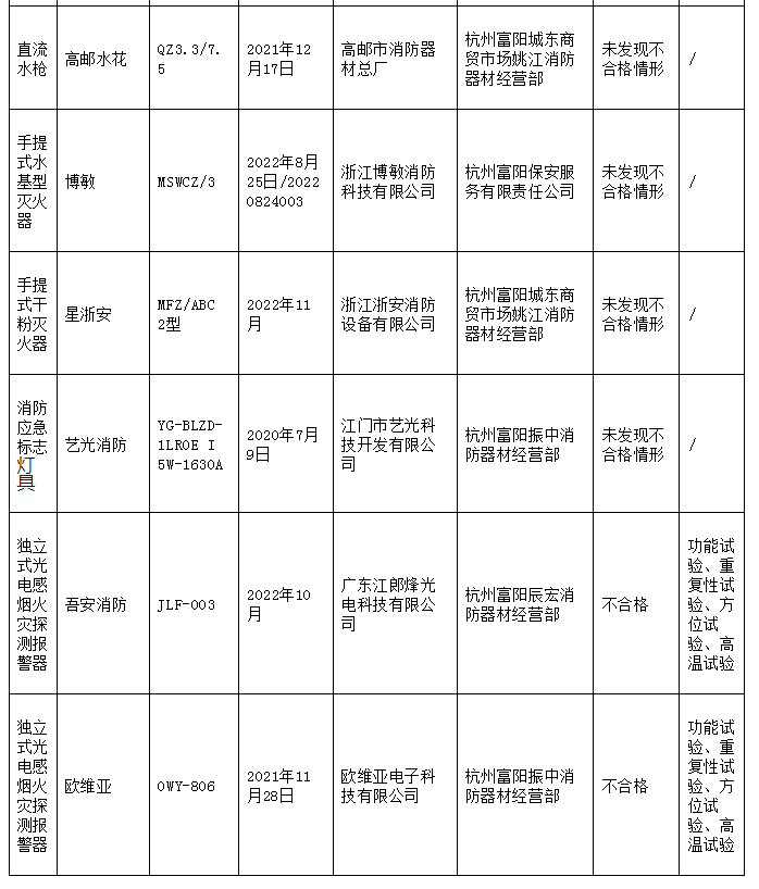 5批次不合格！杭州市富陽區(qū)通報消防產(chǎn)品質(zhì)量監(jiān)督抽查情況