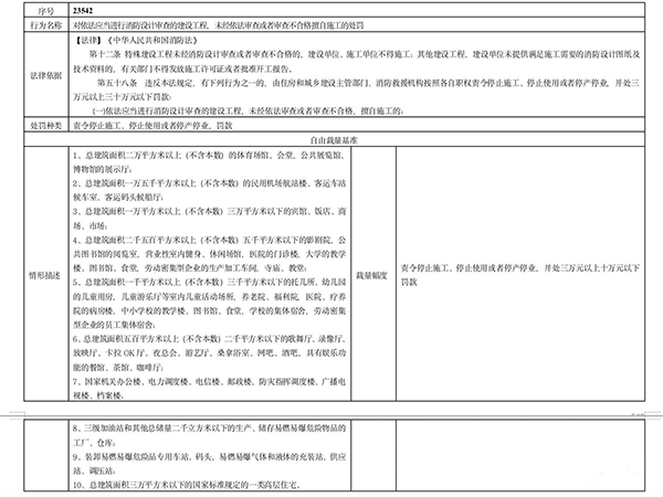 多地住建部門規(guī)定“未經消防審驗”行政處罰裁量標準，違法最高罰30萬元