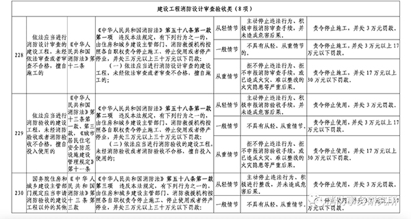 多地住建部門規(guī)定“未經消防審驗”行政處罰裁量標準，違法最高罰30萬元