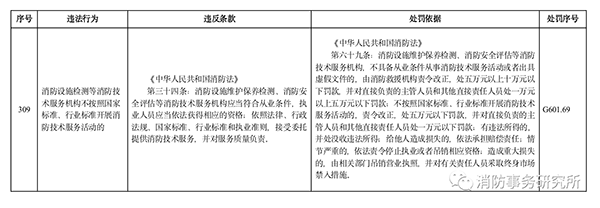 多地住建部門規(guī)定“未經消防審驗”行政處罰裁量標準，違法最高罰30萬元