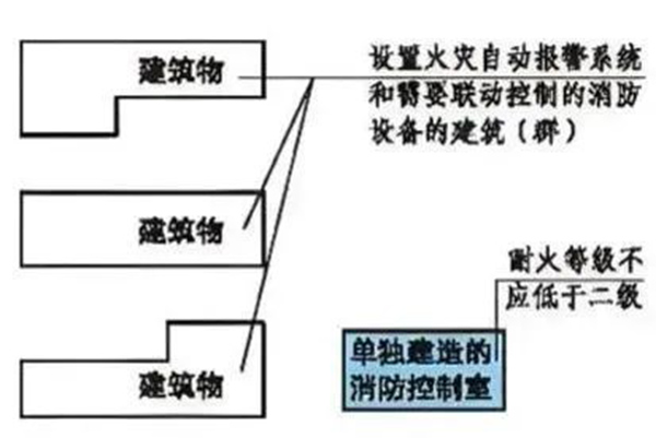 消防控制室設(shè)置與驗(yàn)收知識(shí)匯總