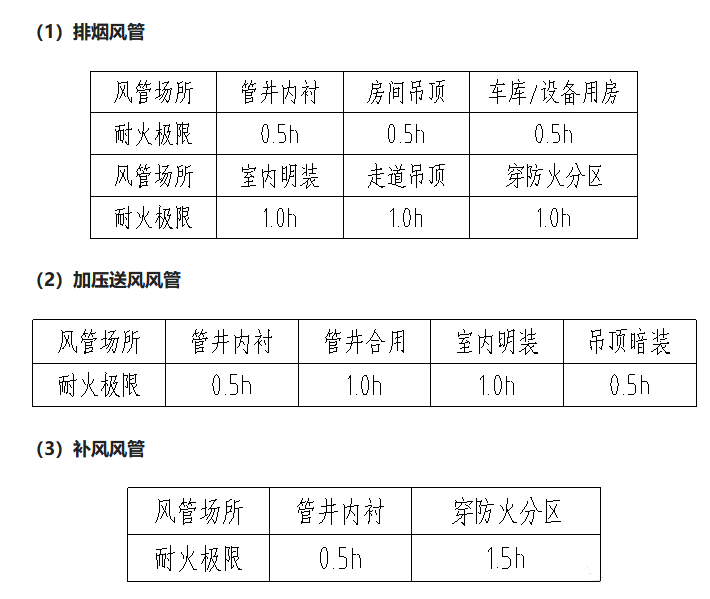 防排煙風(fēng)管耐火極限、風(fēng)管材質(zhì)選擇、安裝注意事項(xiàng)