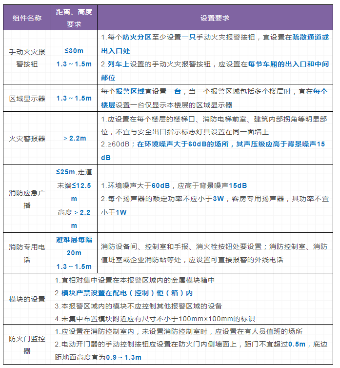 火災(zāi)自動報警系統(tǒng)和消防設(shè)施聯(lián)動控制要求