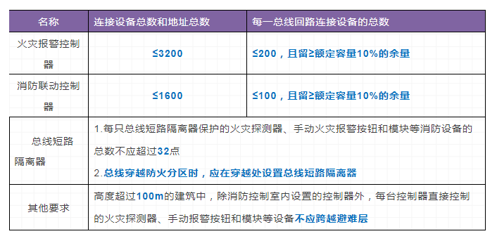 火災(zāi)自動報警系統(tǒng)和消防設(shè)施聯(lián)動控制要求