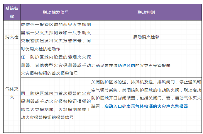 火災(zāi)自動報警系統(tǒng)和消防設(shè)施聯(lián)動控制要求