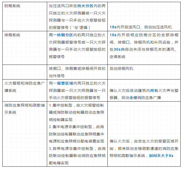 火災(zāi)自動報警系統(tǒng)和消防設(shè)施聯(lián)動控制要求